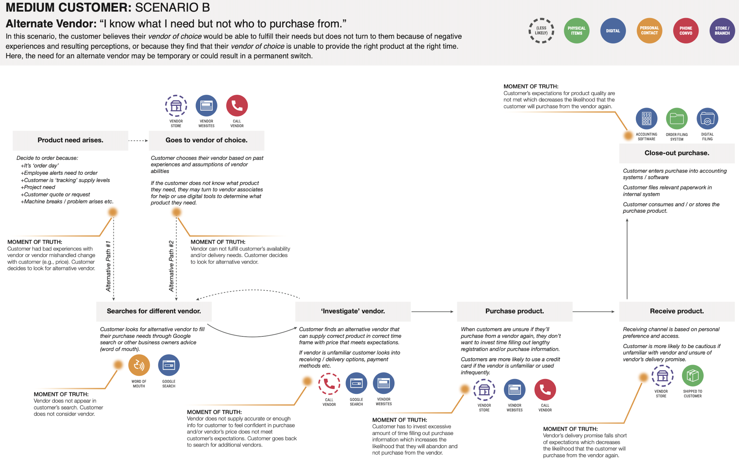 Customer journey map illustrating how a particular customer segment purchases products by S. Gustafson.