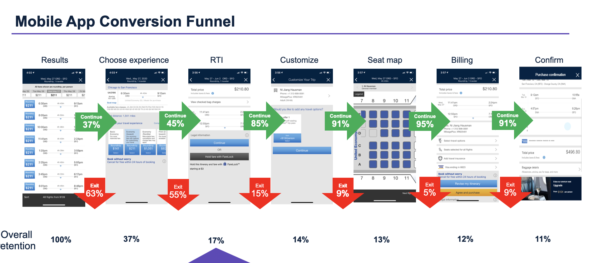 Mobile app conversion funnel data, highlighting opportunities for improved conversion.