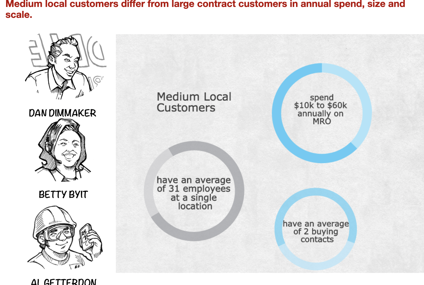 Prior to concept development, I ran a workshop with a cross-functional team to share knowledge of this customer segment and invite them into the design process.