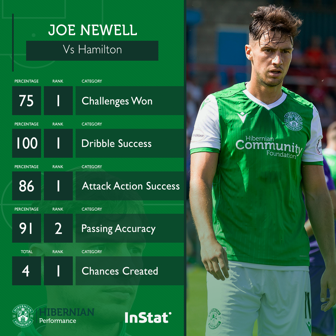 Hibernian FC | Joe Newell Performance Spotlight