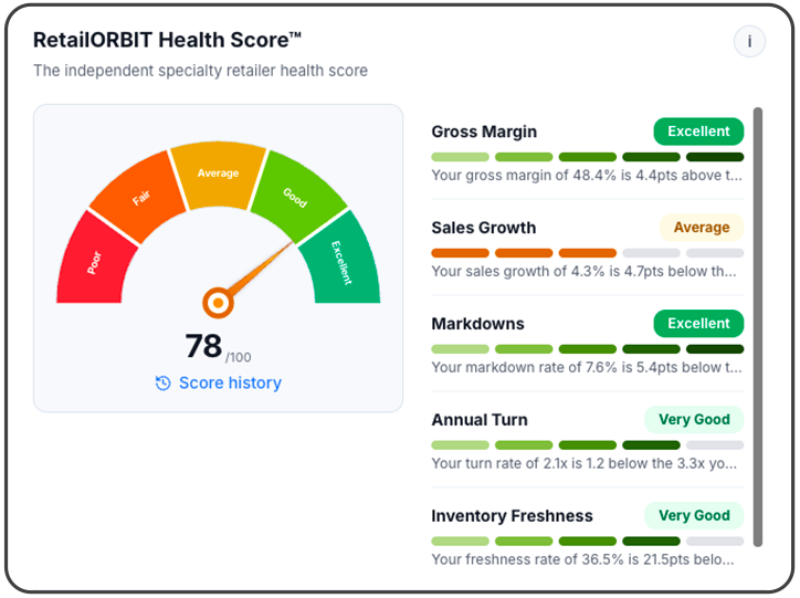 Retail ORBIT Health Score