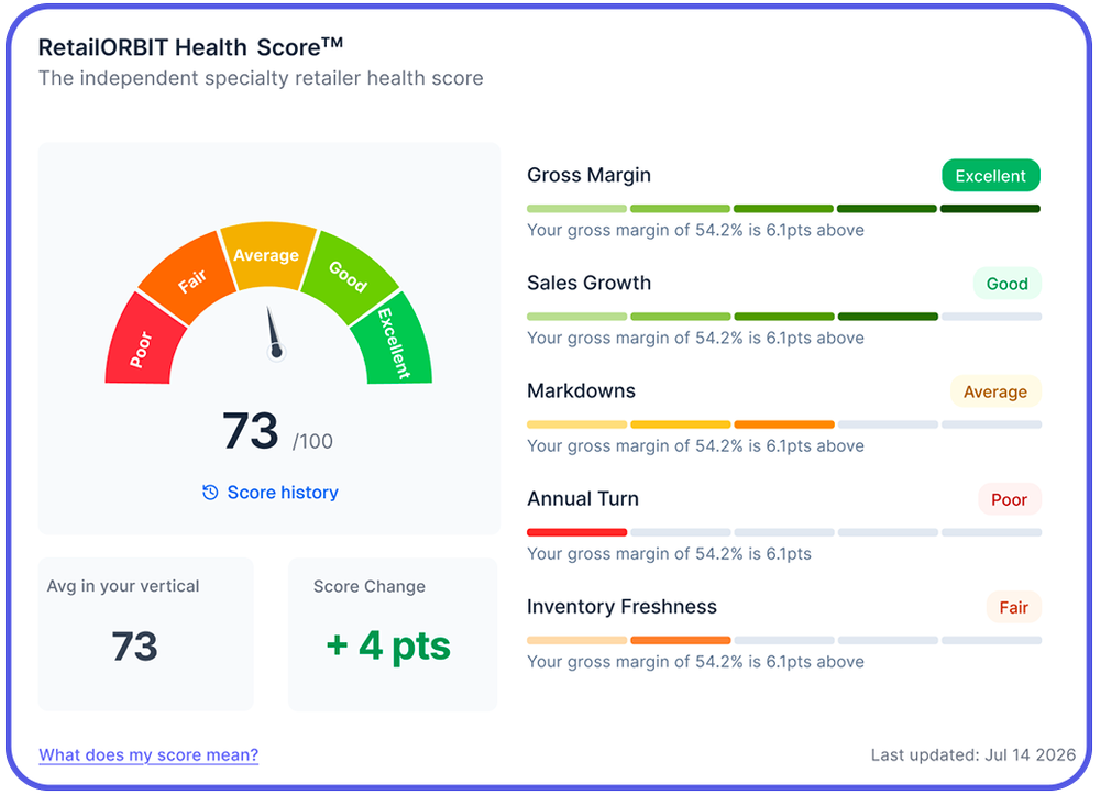 Retail ORBIT Health Score card showing an overall business health score and the metrics that need attention
