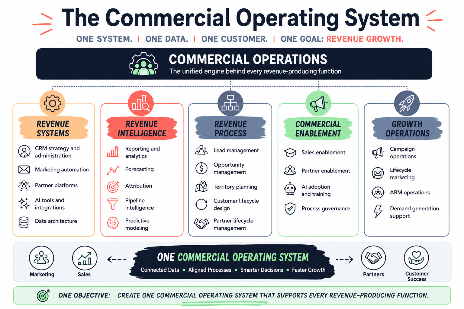 Building the Commercial Operating System for the AI Age