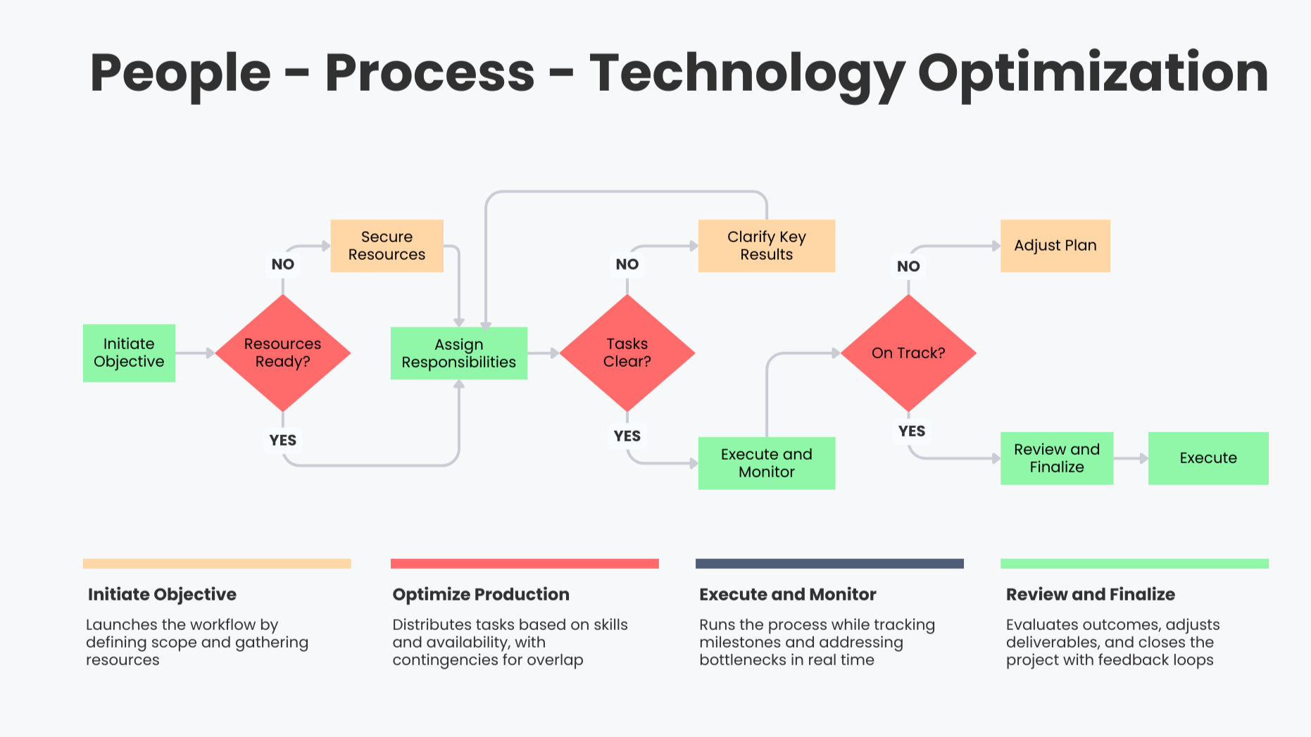 Your process is complex, but it doesn't have to be. Let The Ops Agency simplify your automated workflows, drive fast results and insights, and build supporting reports that allow you to make data-driven decisions, quickly.