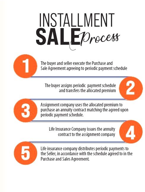 Structured Installment Sales JCR Settlements LLC installment-loan
