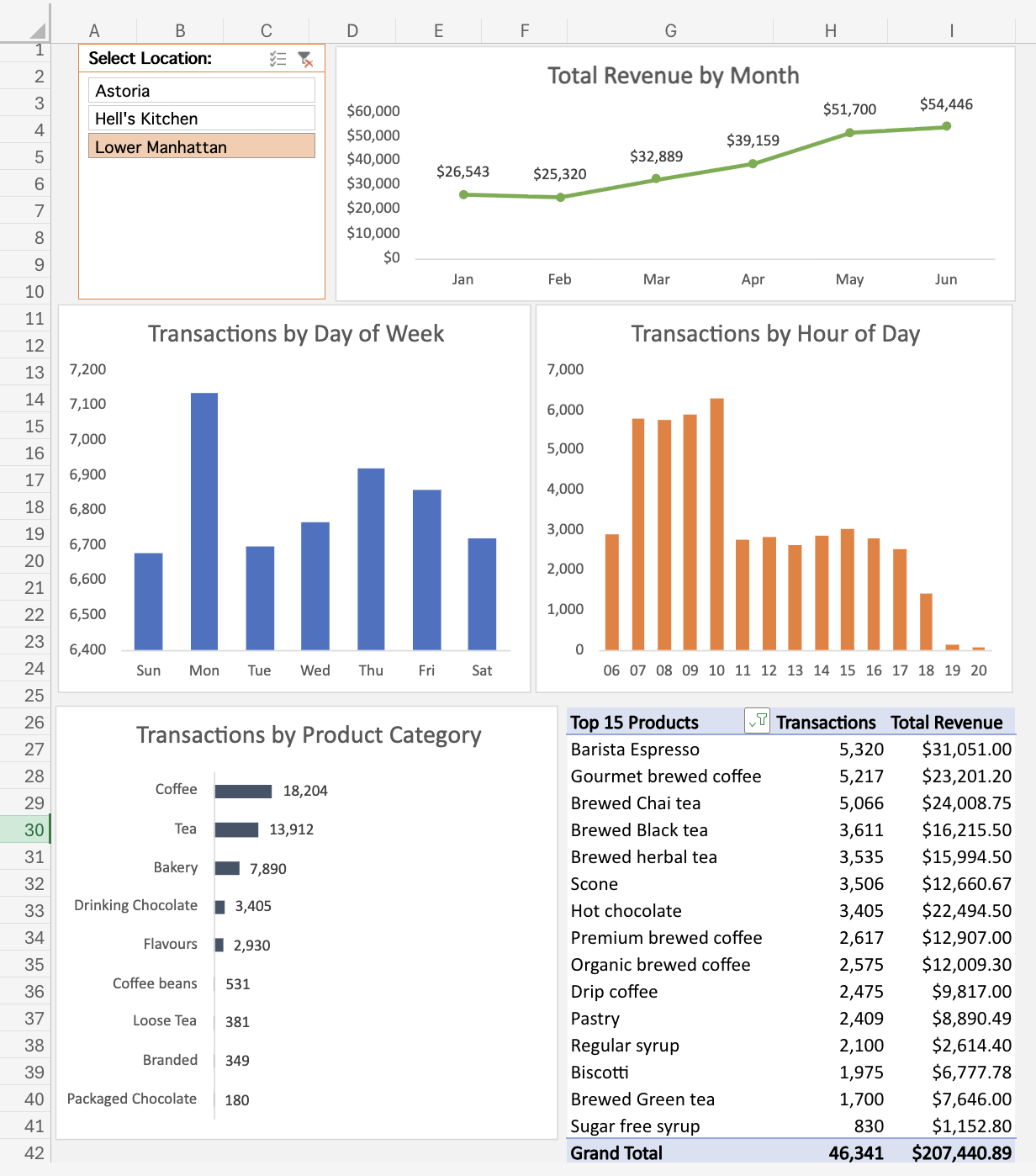 Coffee Shop Sales Dashboard