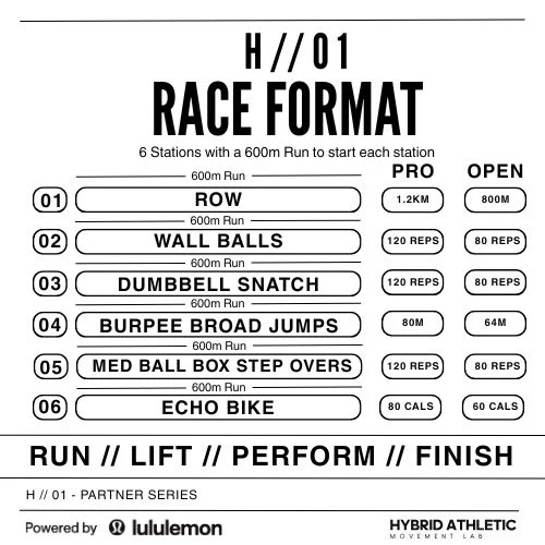 H//01 &mdash; RACE FORMAT

The first test in the H// event series is CITY LIMITS.
A partner-format hybrid race built around running, work rate, and station execution.

THE FORMAT 6 stations. 600m run to start each station. Pro + Open options. M/M, F/