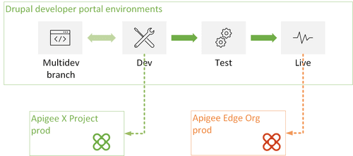 Migrating from Apigee Edge to Apigee X — Sonrai