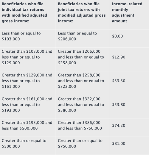 Understanding the Medicare Premium and Deductible Changes for 2024