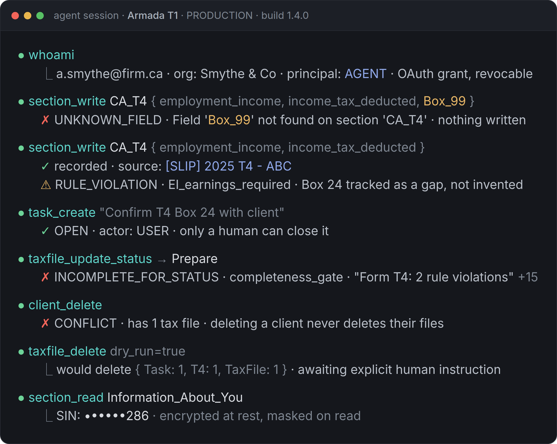 AI agent session in Armada T1 showing governed writes: unknown field rejected, missing T4 box tracked as a gap, status change blocked by the completeness gate, SIN masked.