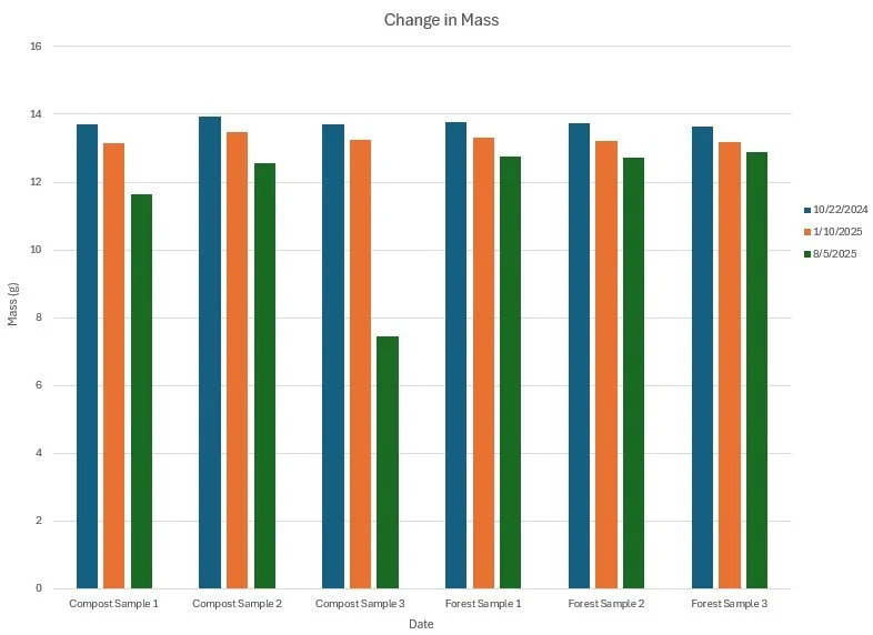 Petal + Ash Compost Mid-Trial Change in Mass
