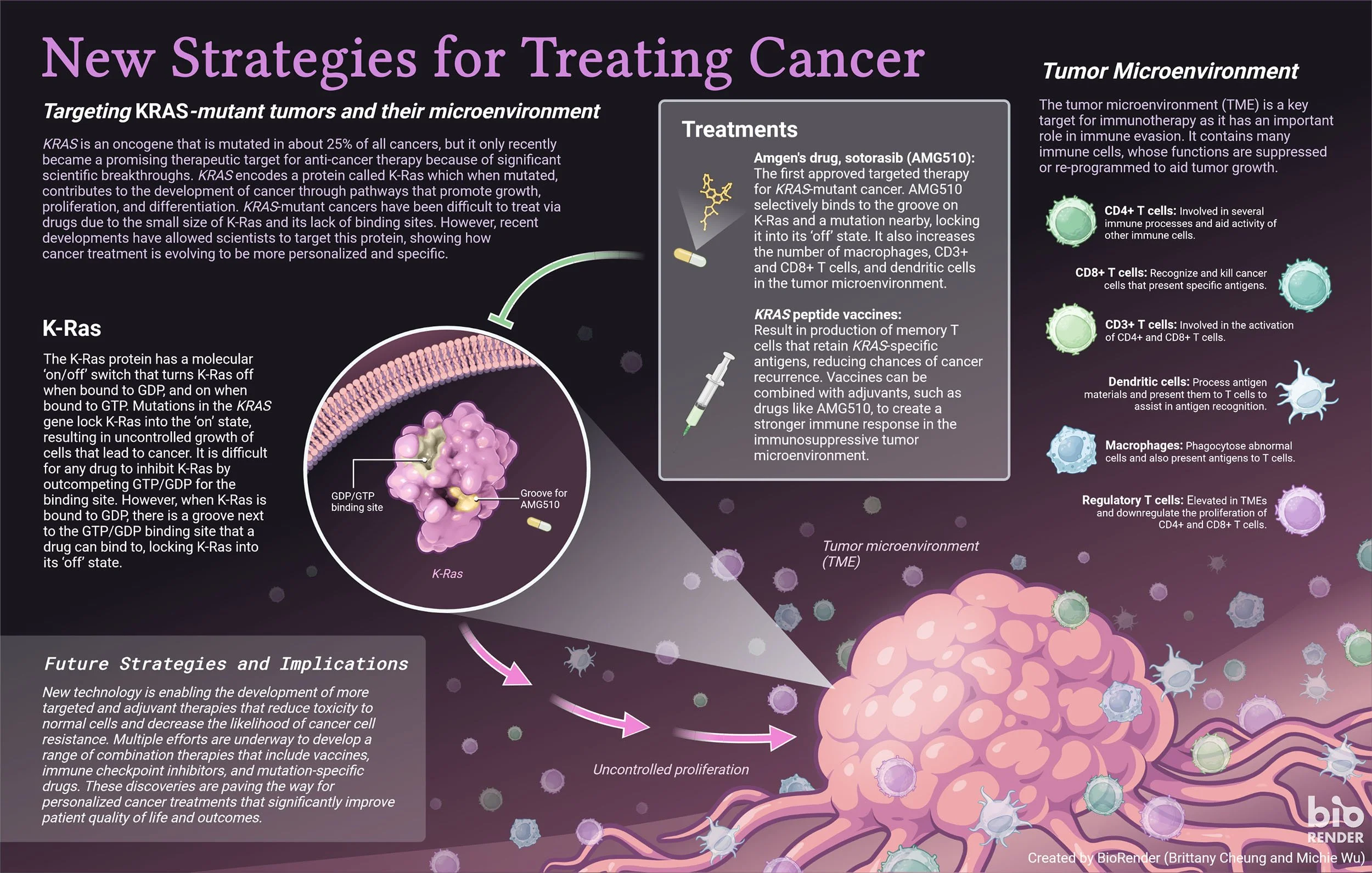 Scientific infographic created using BioRender describing new emerging methods for targeting cancer, such as mutation-specific drugs, vaccines, and targeting the tumor microenvironment, which has a role in immune evasion.