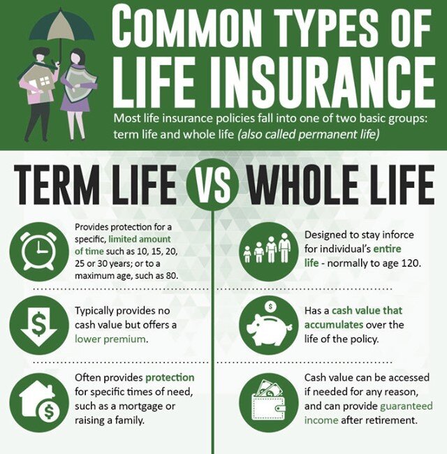 This week on Financial Friday we define the difference between term life insurance and whole life insurance. If you have any questions about your life insurance, head to our website and connect with us (Link in bio)

#WindwardFinancial #FinancialFrid