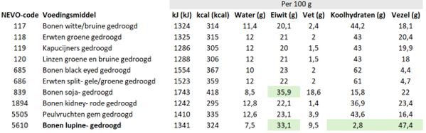 NEVO data voor gedroogde peulvruchten