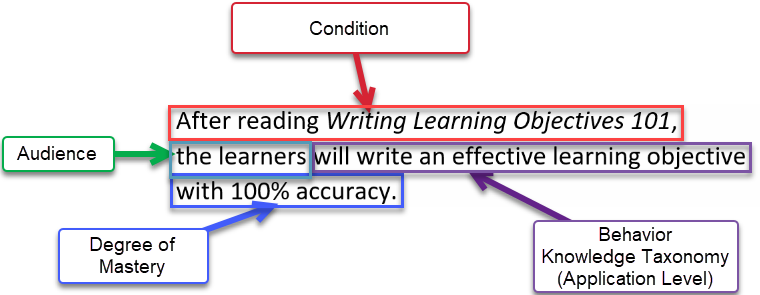 Writing Learning Objectives 101 — Premier instructor-led training ...