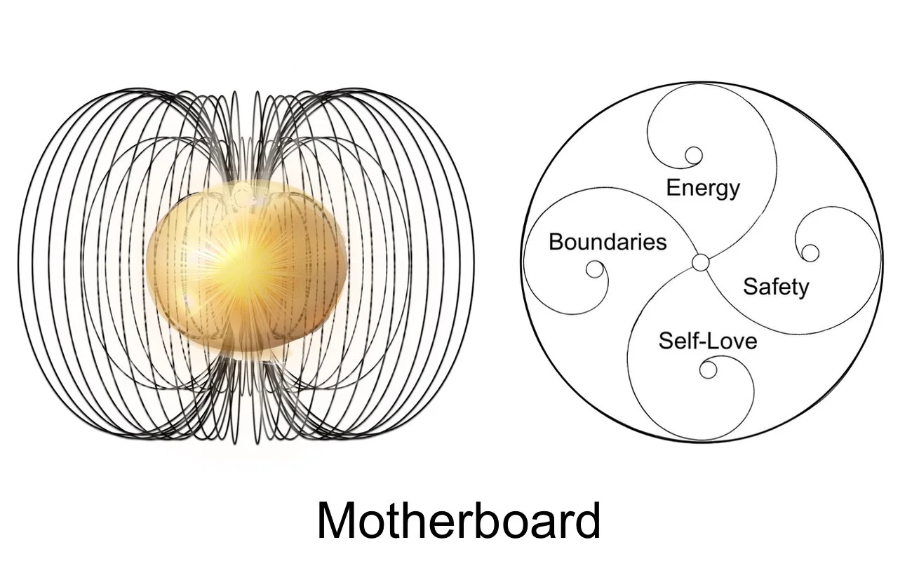 Diagram of a motherboard with neural network lines, a golden sphere at the center, and a circular diagram with words 'Energy,' 'Boundaries,' 'Safety,' and 'Self-Love' surrounding the main word 'Motherboard'.