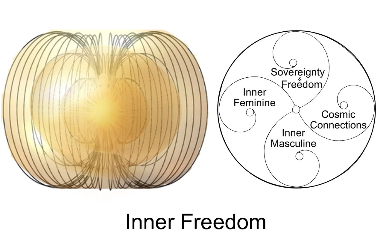 Diagram depicting the concept of Inner Freedom with overlapping circles labeled Sovereignty & Freedom, Inner Feminine, Inner Masculine, and Cosmic Connections, alongside a visual of swirling lines and a glowing center.