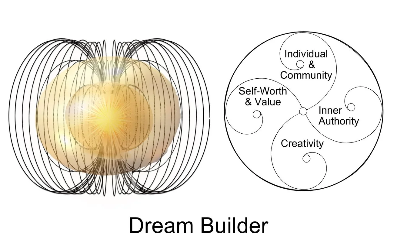 Diagram illustrating 'Dream Builder' with a planet-like figure on the left and a circular map on the right listing qualities such as inner authority, self-worth and value, individual and community, and creativity.