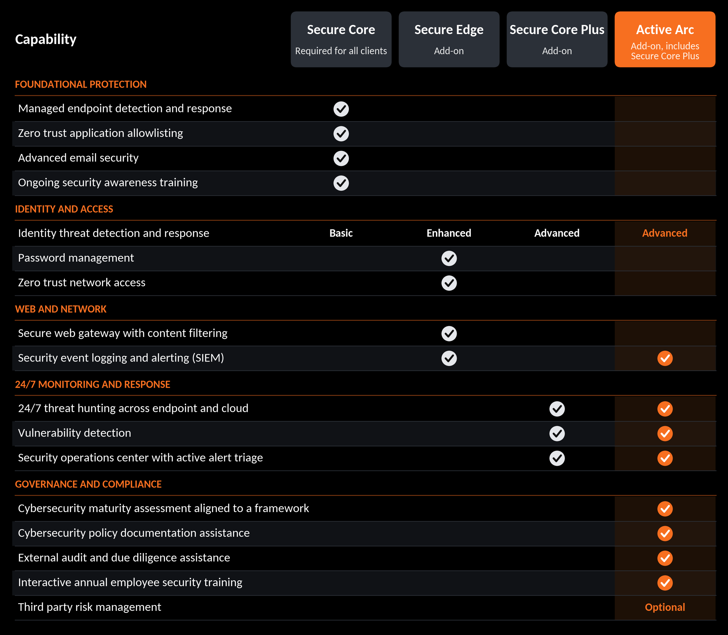 Comparison grid of InnerCircle security packages Secure Core, Secure Edge, Secure Core Plus, and Active Arc, showing which capabilities each one includes