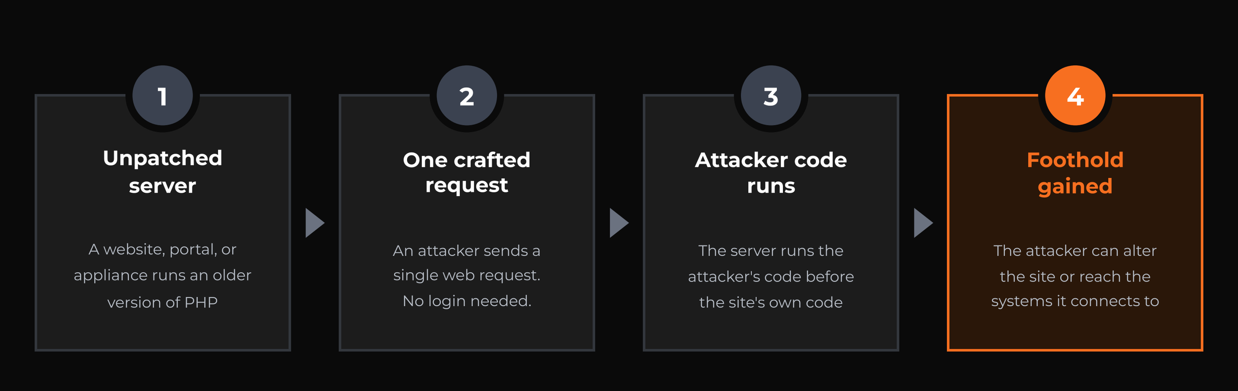 Four-step diagram: an unpatched server receives one crafted request, runs the attacker's code, and gives the attacker a foothold