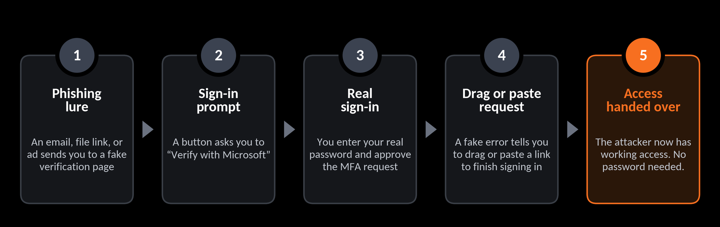 Five-step diagram of a ConsentFix attack, from phishing lure to sign-in prompt, real sign-in, a request to drag or paste a link, and the attacker gaining access