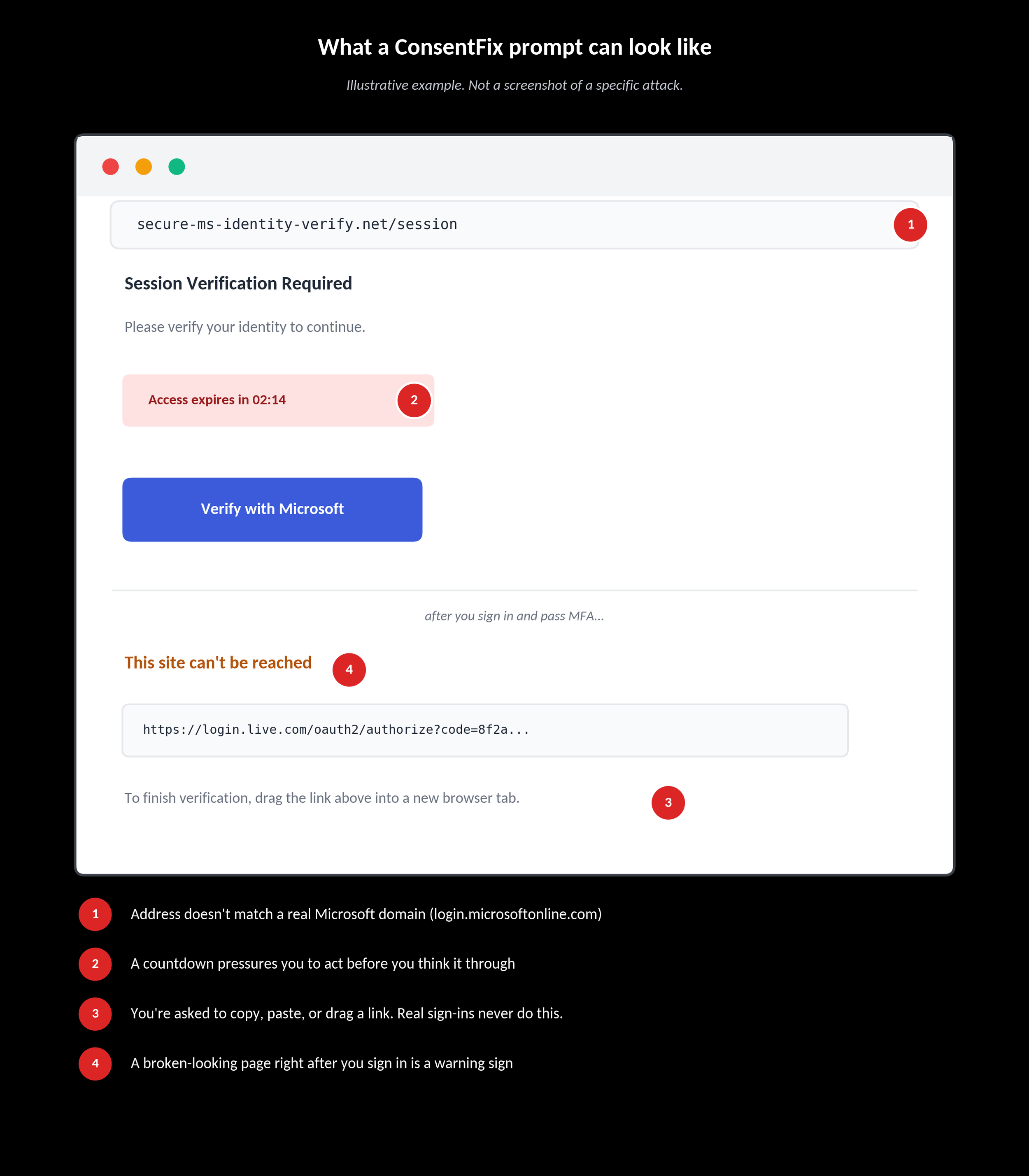 Illustrated example of a fake Microsoft verification page with four warning signs marked, including a lookalike web address, a countdown timer, a broken error page, and an instruction to drag a link into a new tab