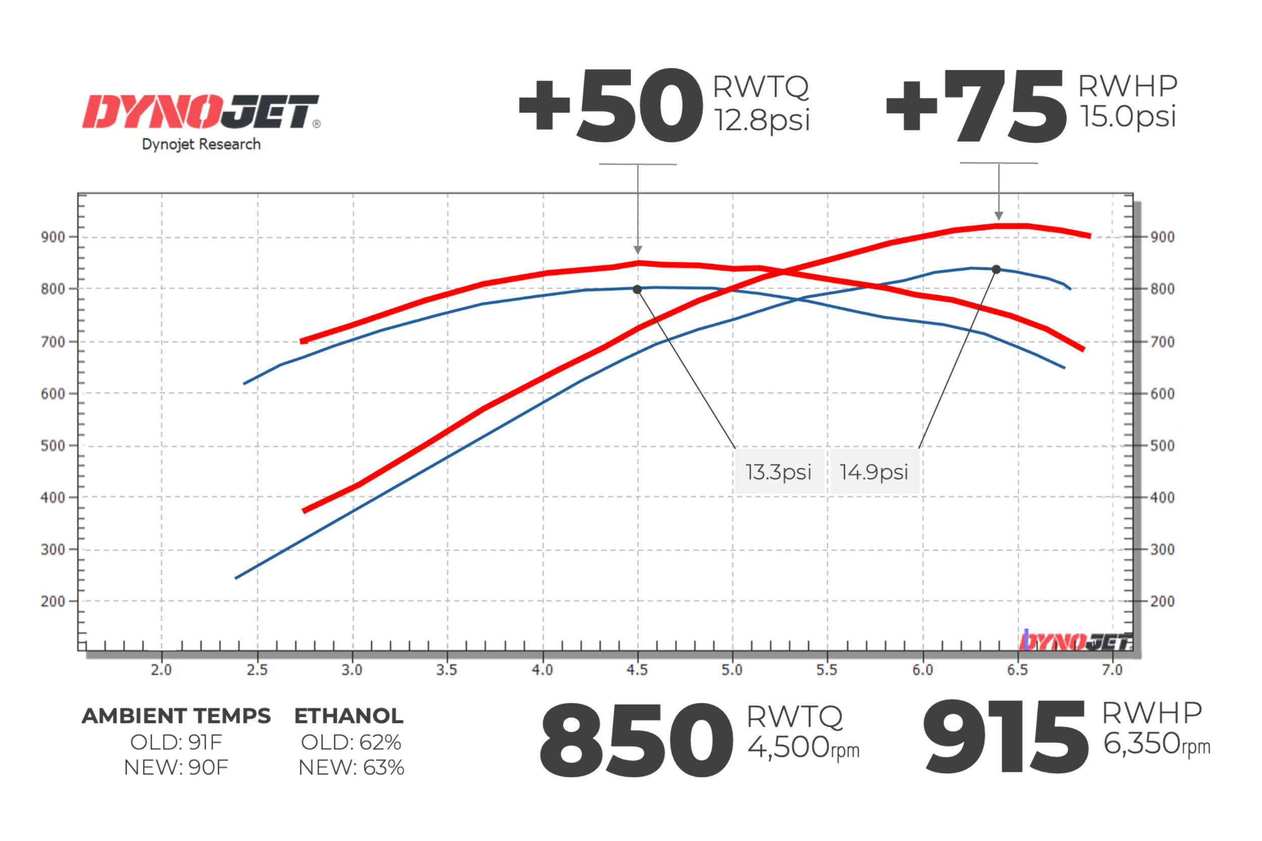 LT4 engine dyno graph with BTR stage 1