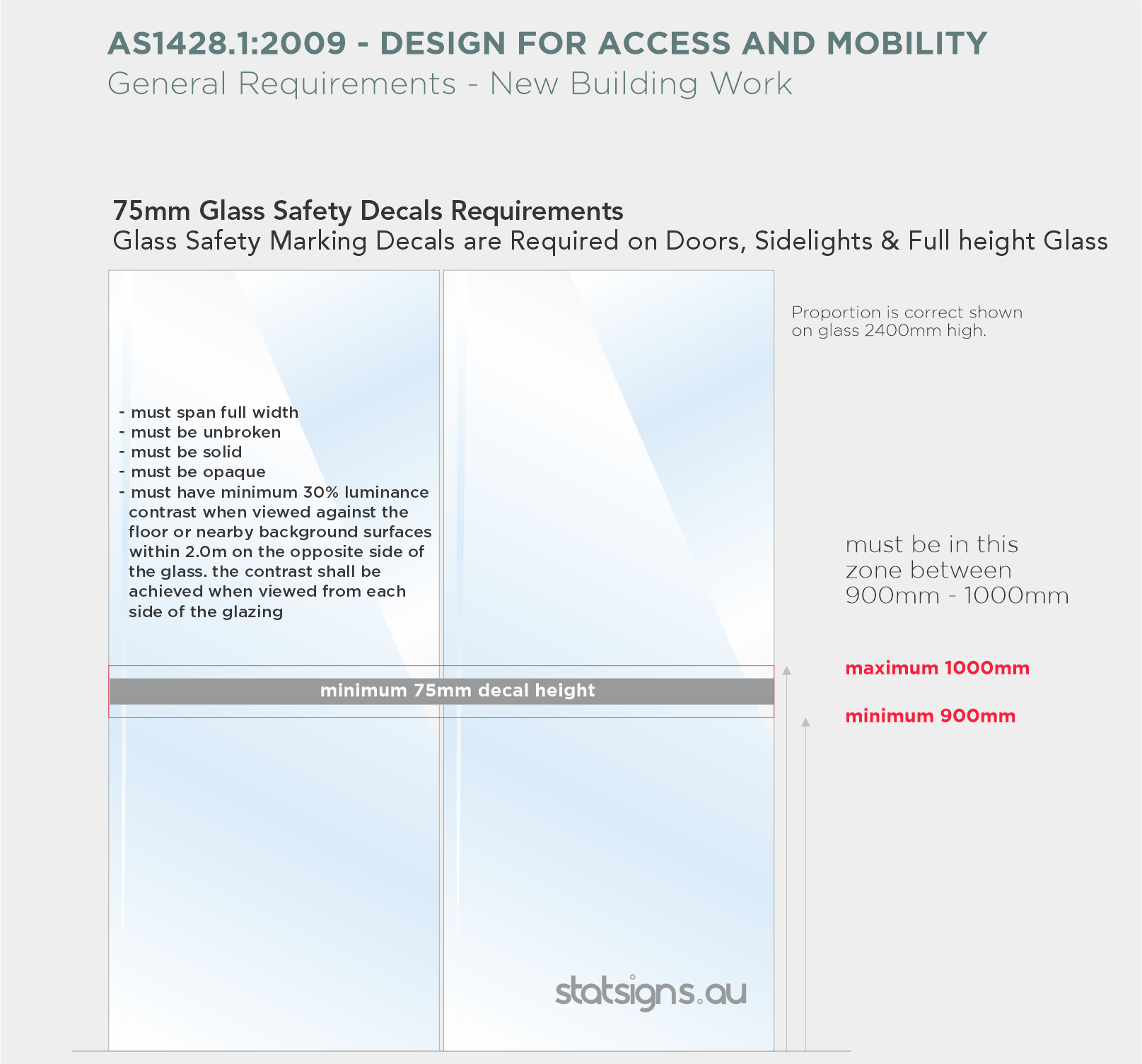 A detailed technical poster outlining the requirements for 75mm glass safety decals according to AS1428.1:2009 standards. It includes guidelines on decal size, placement, opacity, contrast, and positioning on glass surfaces for accessibility and safety in new building work.
