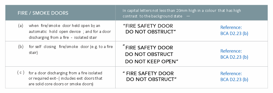 Table displaying fire/smoke door regulations with three sections: (a) automatic hold open devices for fire/smoke doors, (b) self-closing fire/smoke doors, and (c) fire/smoke doors for fire-isolated exits, each with example door signs reading 'FIRE SAFETY DOOR DO NOT OBSTRUCT' or 'FIRE SAFETY DOOR DO NOT KEEP OPEN' in capital letters, with reference links.