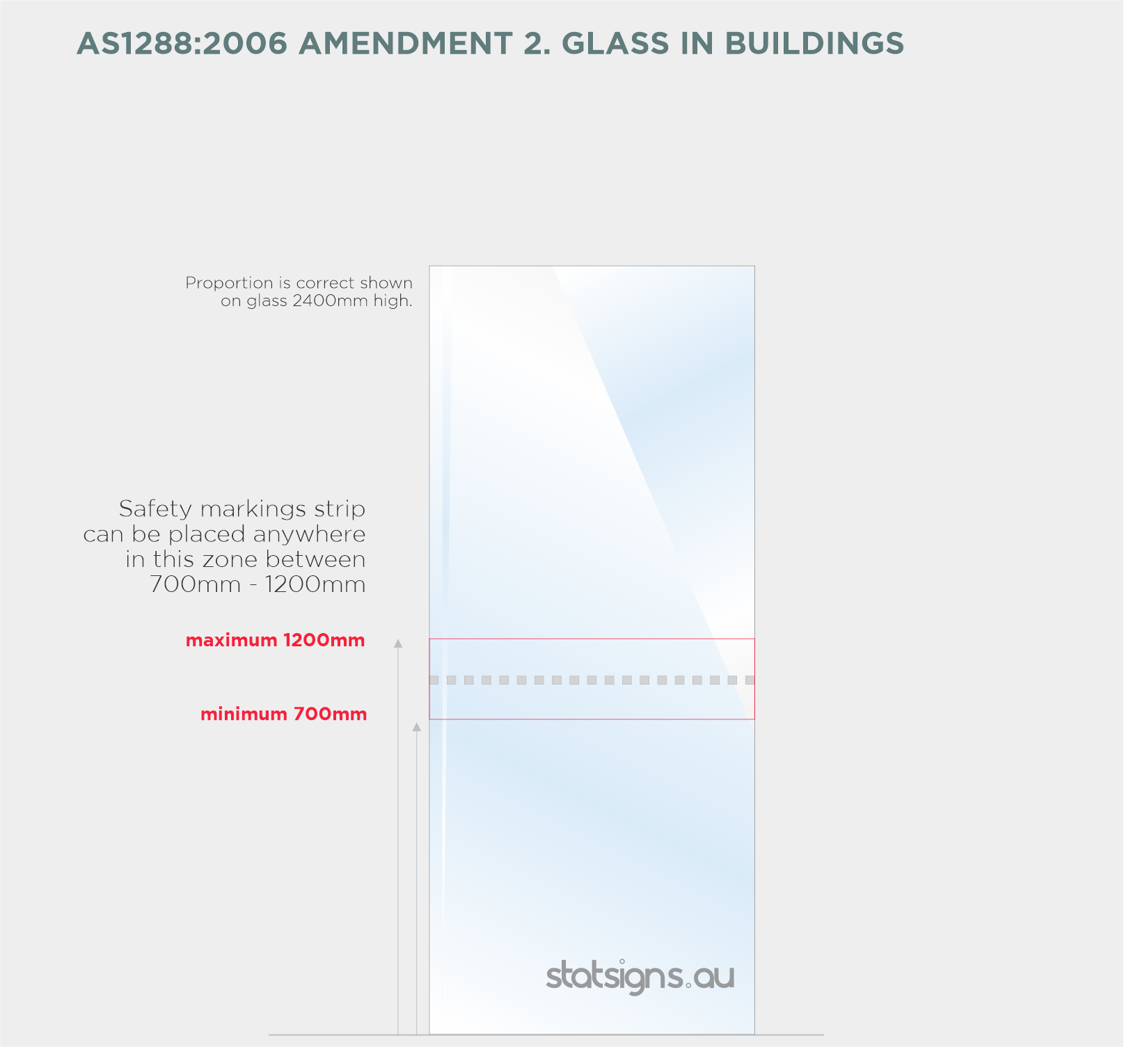 Illustration showing guidelines for glass in buildings according to AS1288:2006 Amendment 2. The diagram depicts a tall, rectangular glass panel with safety markings that can be placed between 700mm and 1200mm from the ground. The proportions on the glass are accurate for a height of 2400mm. Labels indicate the maximum and minimum heights for safety strip placement.