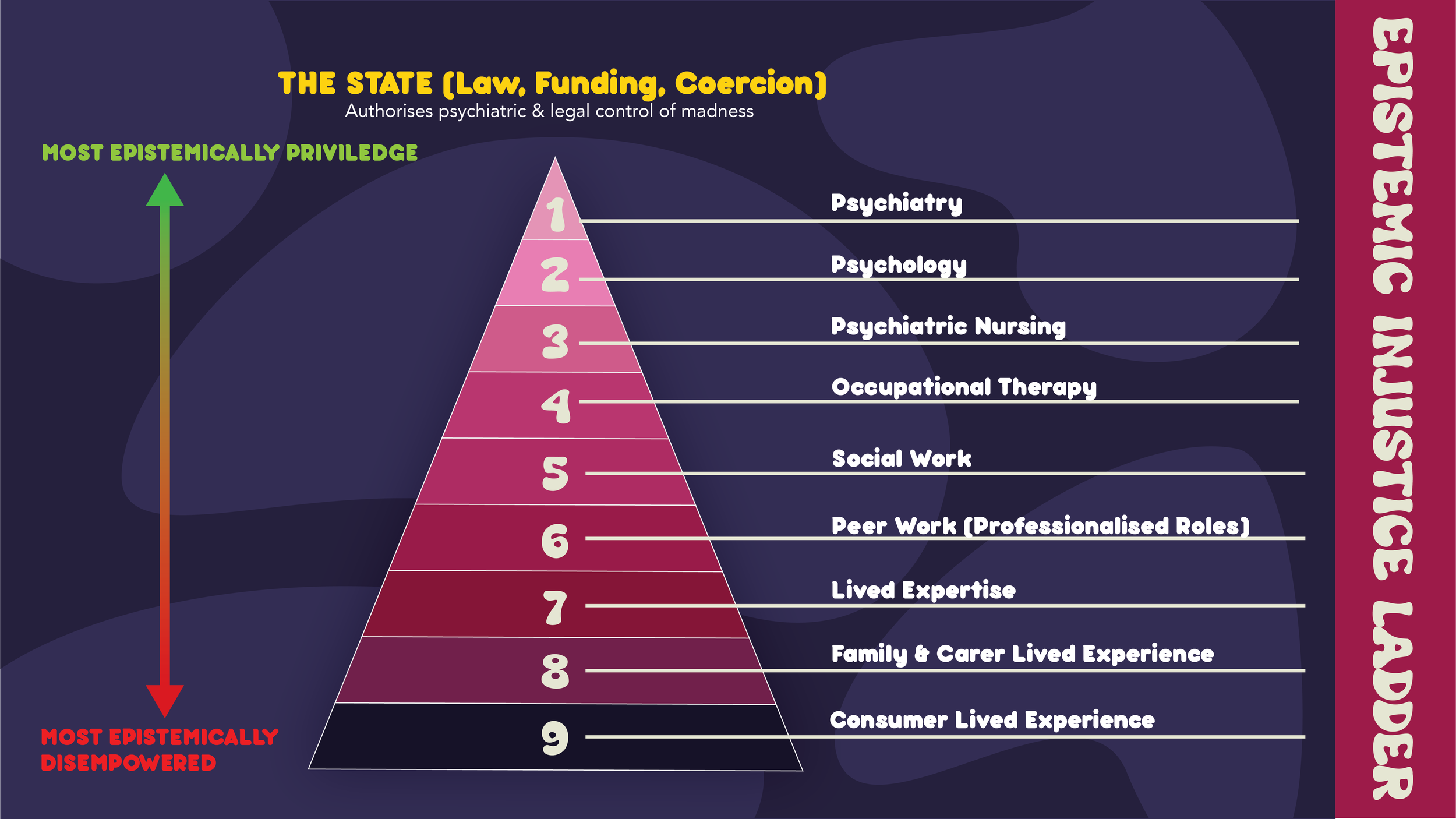 Epistemic Injustice Ladder Poster