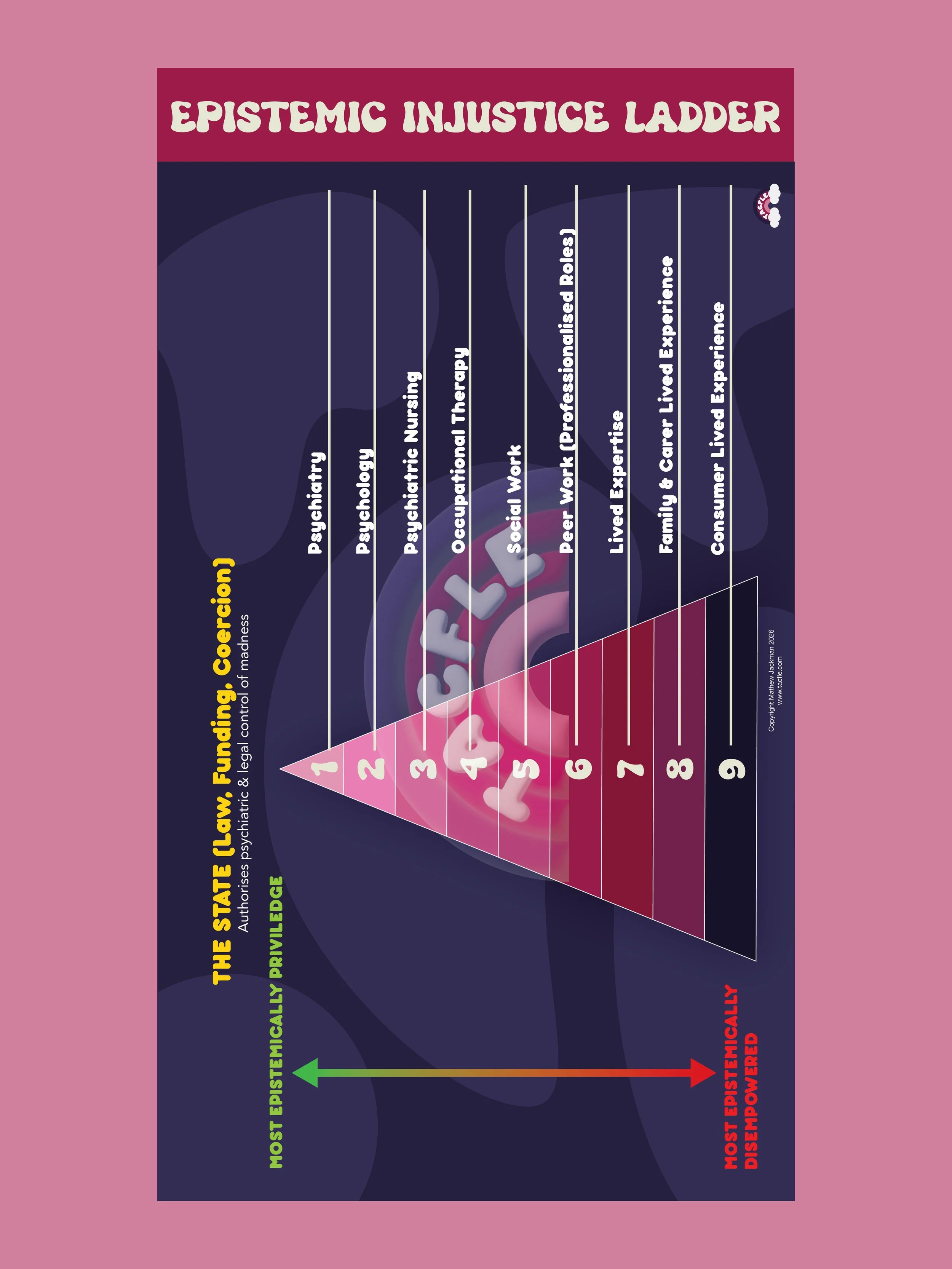 Epistemic Injustice Ladder Poster