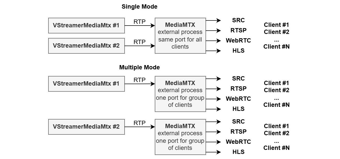 VStreamerMediaMtx C++ lib. RTSP, WebRTC, SRT (optional), RTPM and HLS ...