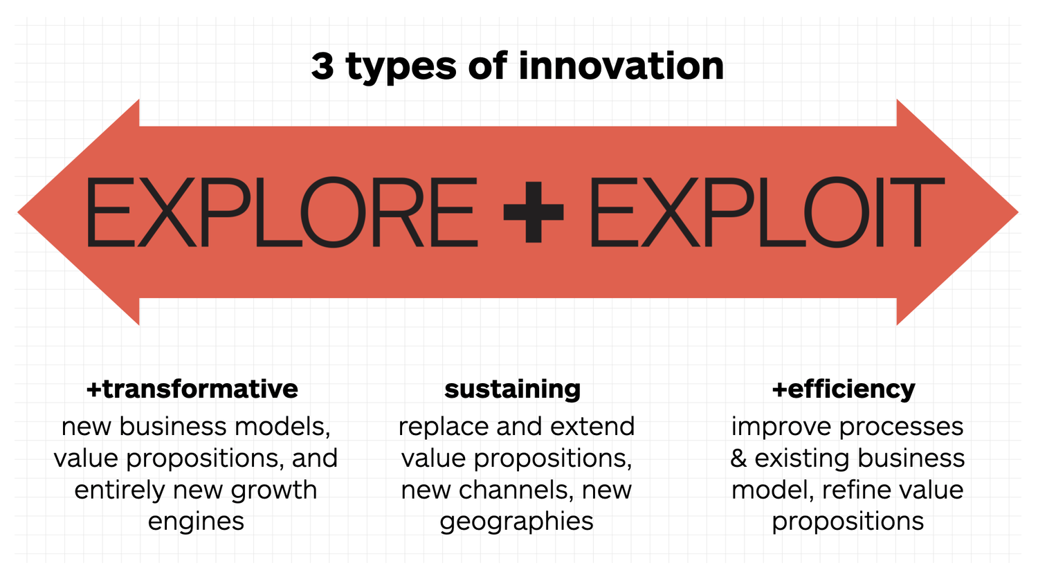 Three Core Innovations How to unlock better innovation outcomes with the 3 types of innovation ...