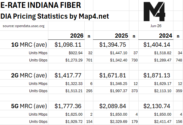 E-RATE INDIANA FIBER DIA Pricing