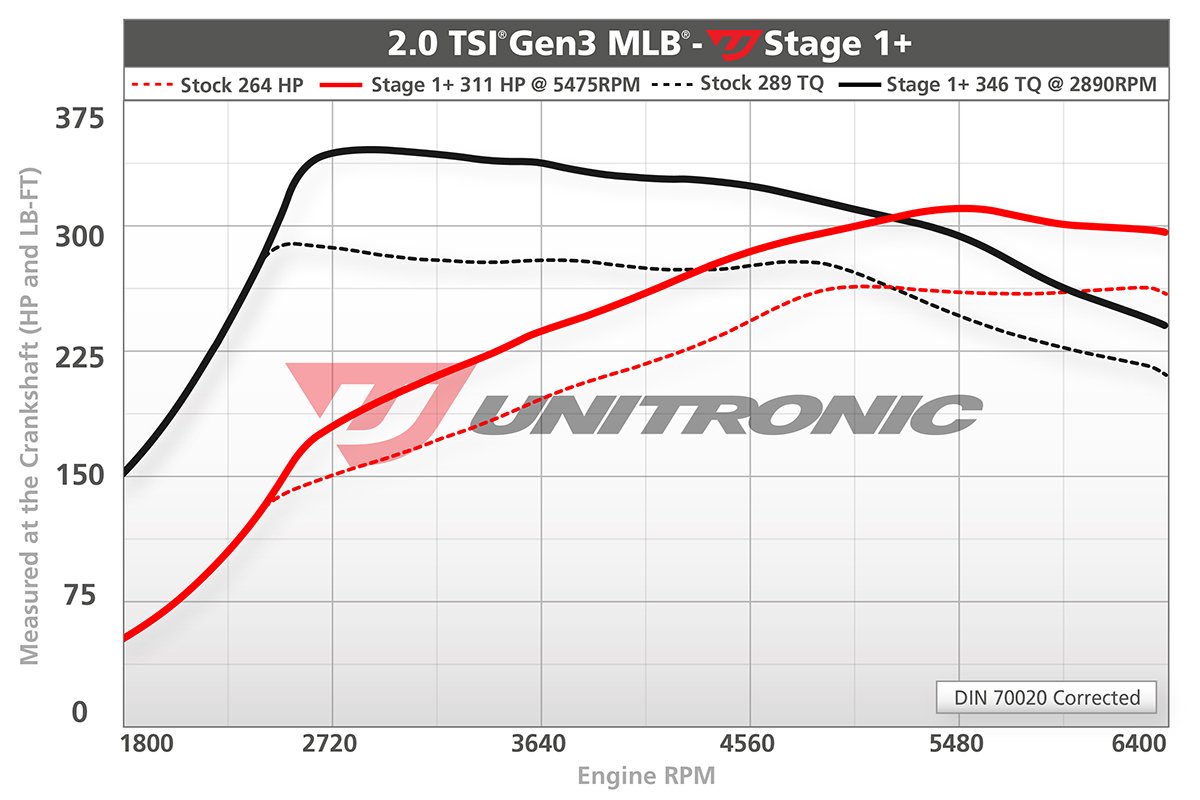 20-tsi-gen3-mlb-b9-stage1plus-unitronic-dyno.jpg