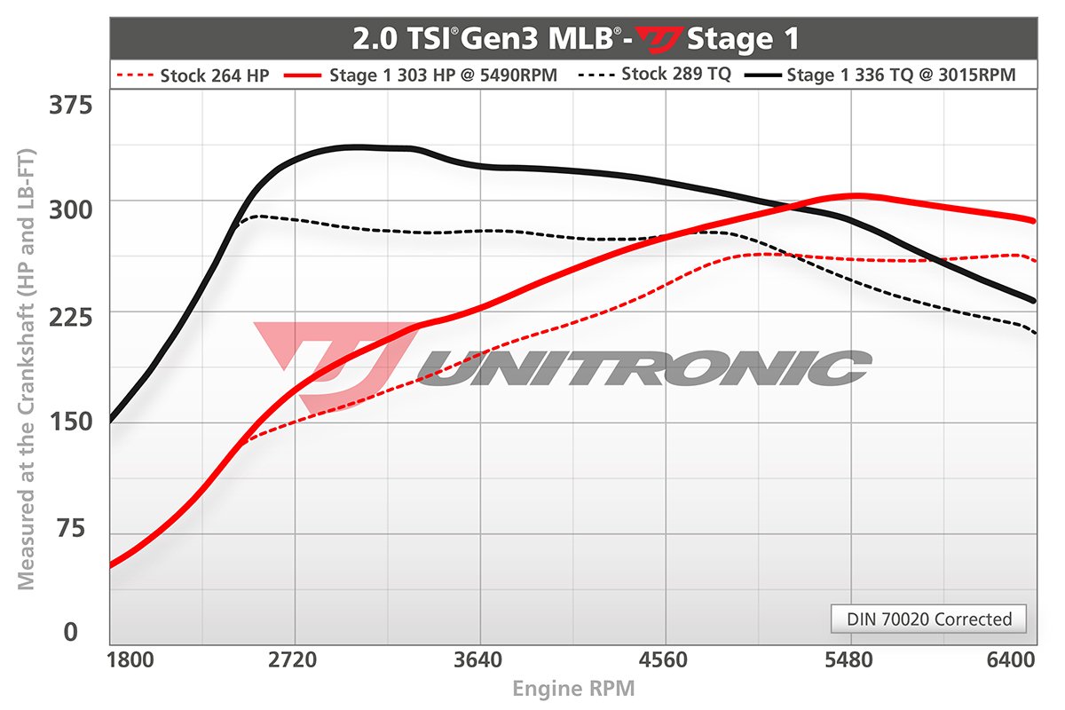 20-tsi-gen3-mlb-b9-stage1-unitronic-dyno.jpg