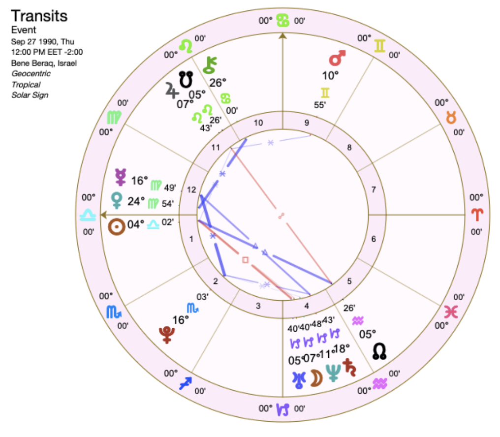 Tinder Swindler Birth Chart