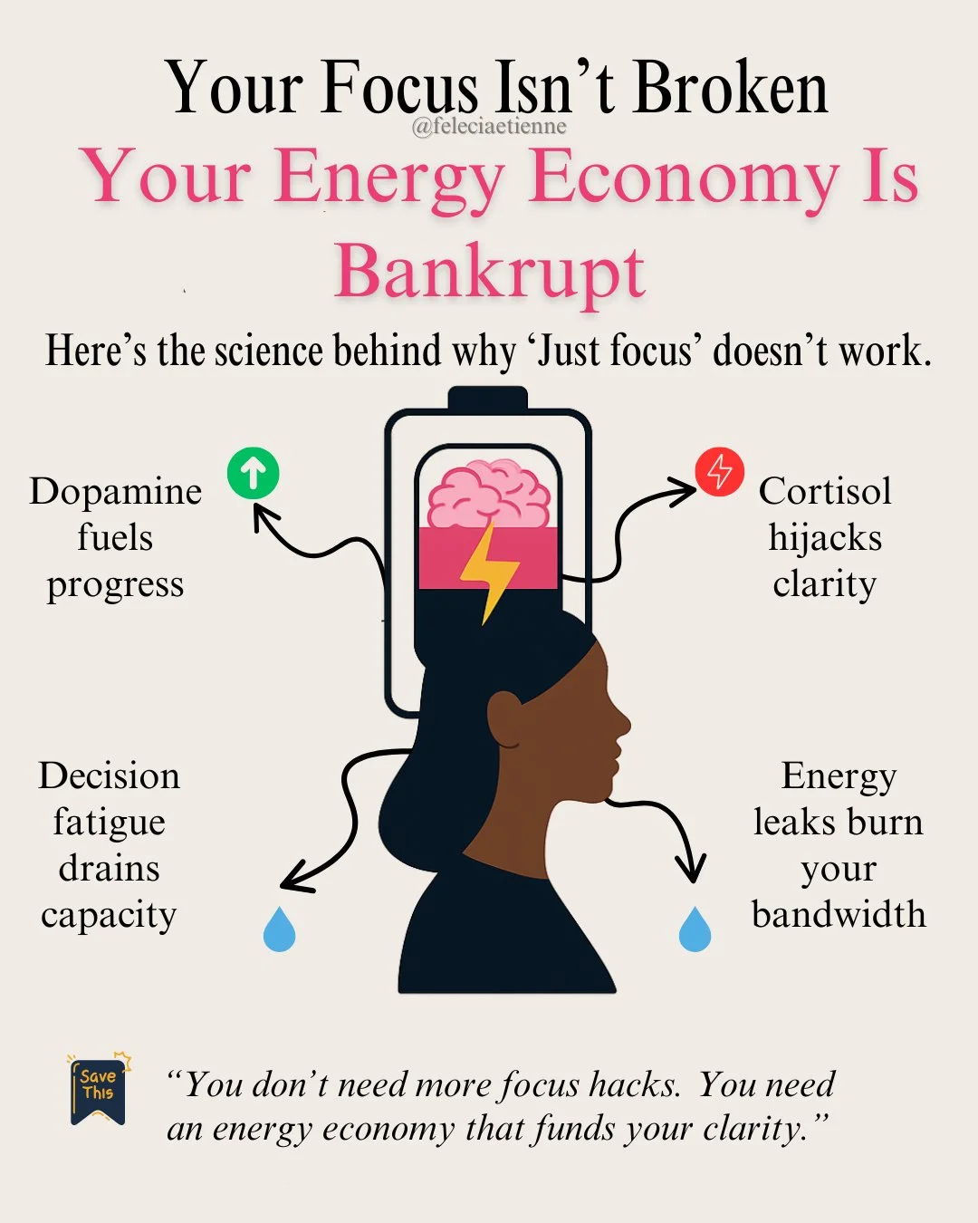 🚨 Your focus isn&rsquo;t failing you, your energy economy is.

Here&rsquo;s the breakdown 👇

💥 Cortisol hijacks clarity.
Every time you push through stress, your brain shifts from strategy mode to survival mode.

🧩 Decision fatigue drains capacit