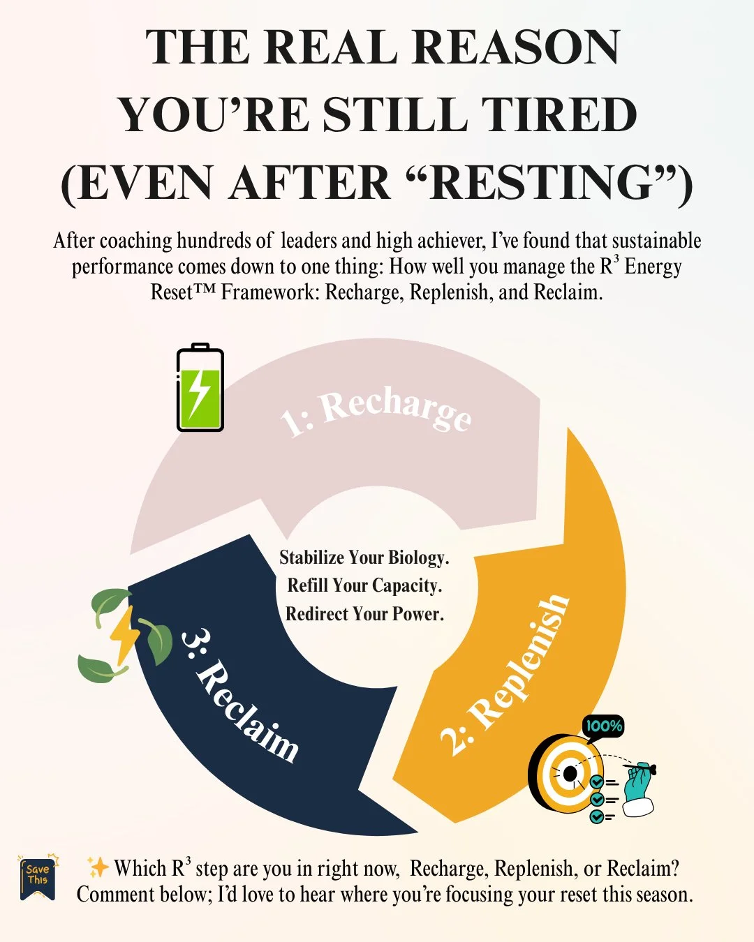 If &ldquo;rest&rdquo; still leaves you tired, you&rsquo;re missing one thing: a true reset.

The R&sup3; Energy Reset Framework helps you:
💡 Recharge your body
🌿 Replenish your mind
🔥 Reclaim your energy

It&rsquo;s how high-performing leaders ref