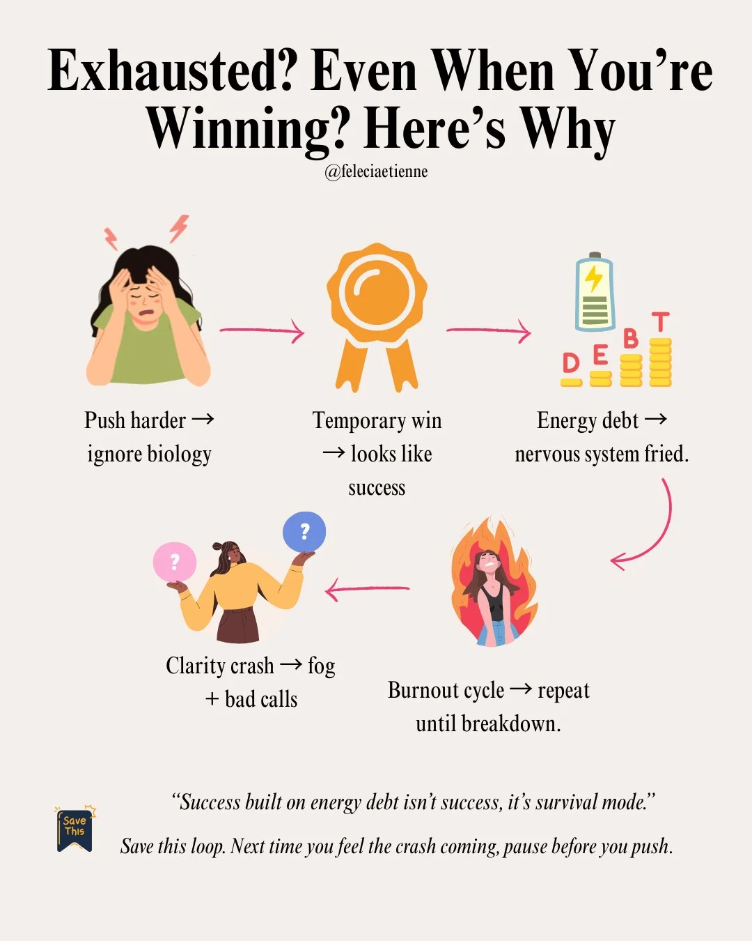 Ever notice how the hardest-working leaders are often the most exhausted?

Because what we call drive is often just survival mode with great branding.

Pushing harder may deliver short-term wins but long-term, it drains your clarity and costs your ca
