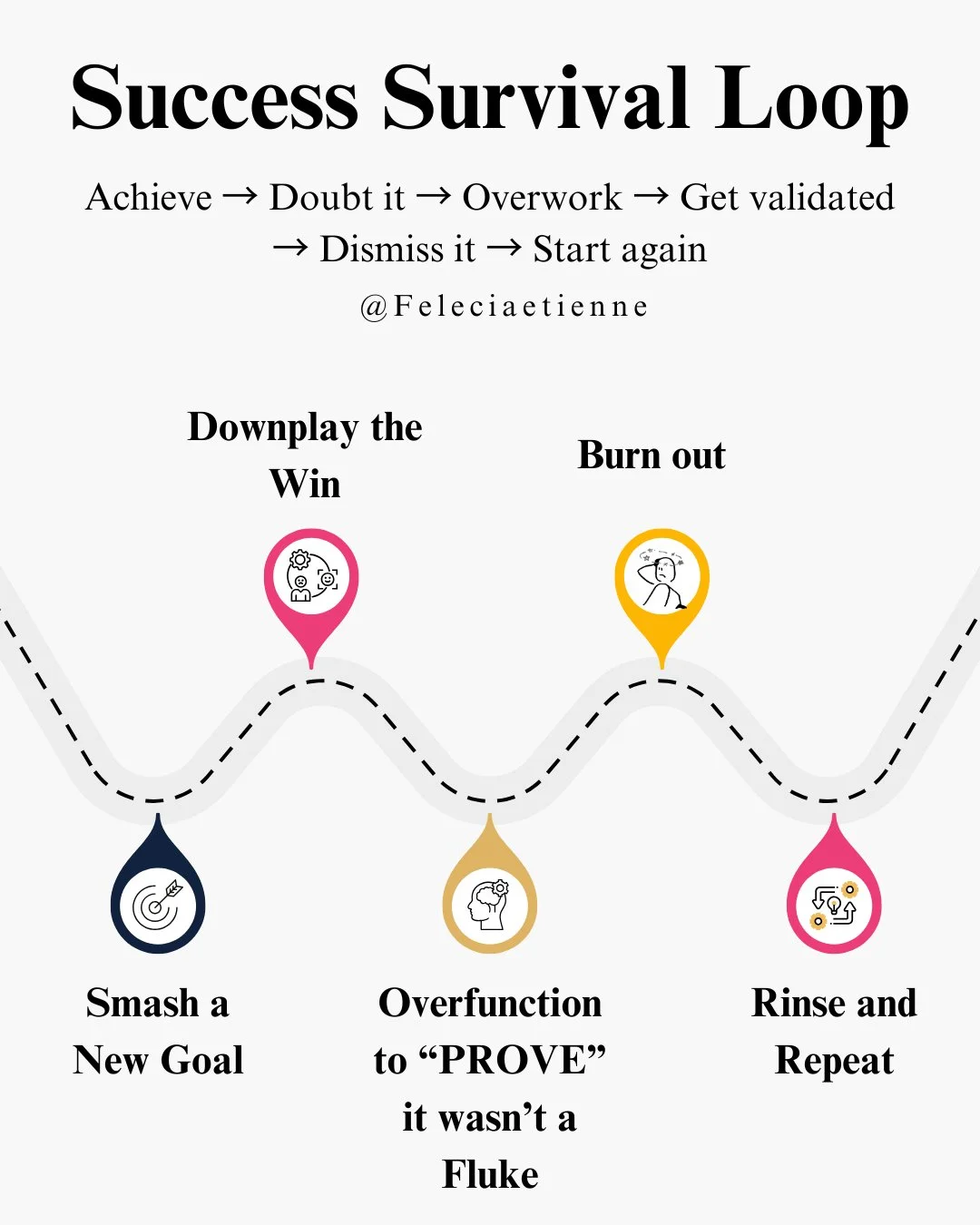 You hit the milestone.

You downplay it.

Then you overfunction to &ldquo;earn&rdquo; it all over again.

That&rsquo;s the Success Survival Loop.

Achieve &rarr; Doubt &rarr; Overwork &rarr; Get validated &rarr; Dismiss it &rarr; Repeat.

It&rsquo;s 
