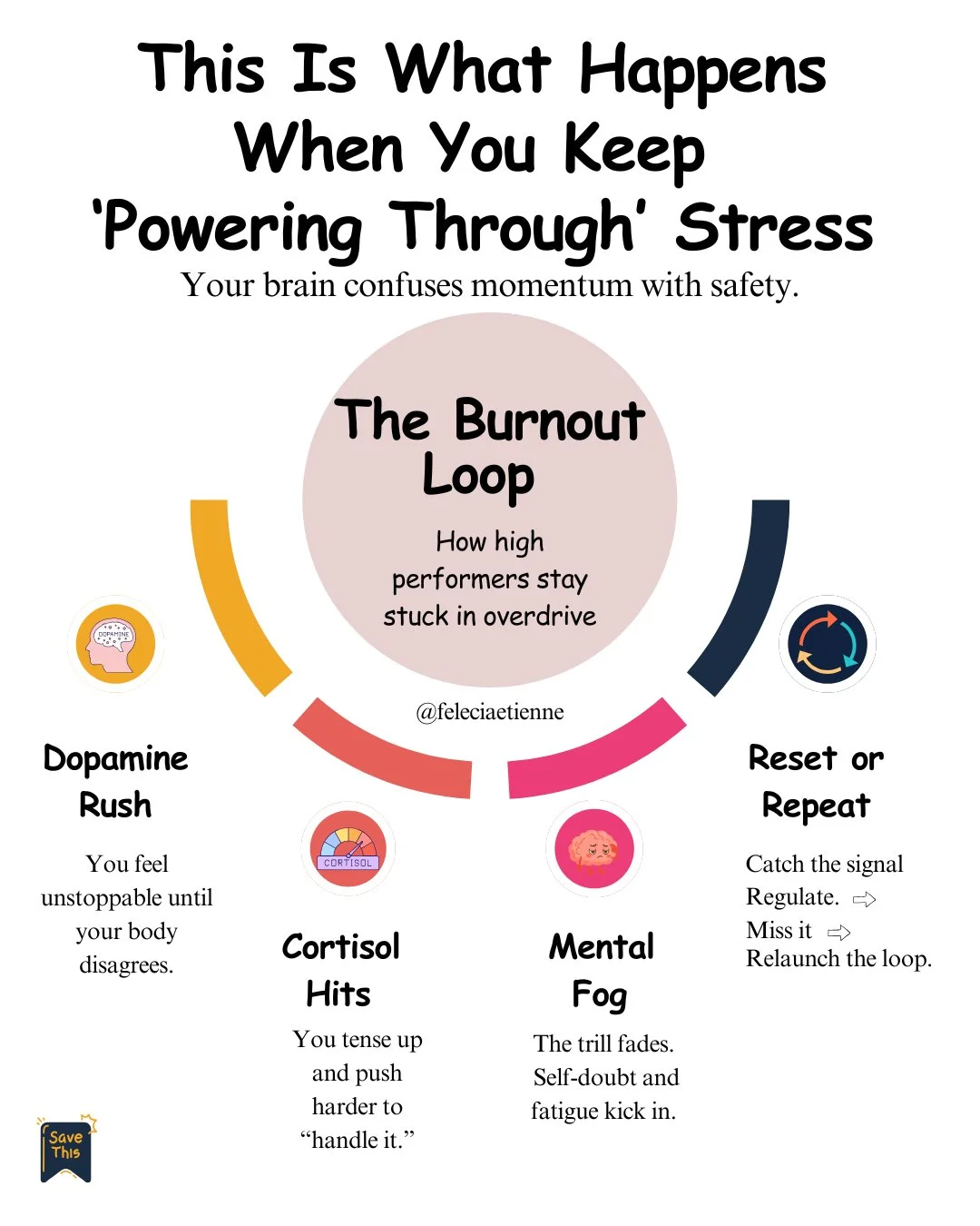 You&rsquo;re not burning out because you&rsquo;re weak.

You&rsquo;re burning out because your brain keeps mistaking stress for momentum. ⚡️

Welcome to the Burnout Loop 👇

You get a dopamine hit &rarr; feel unstoppable
Cortisol spikes &rarr; you te