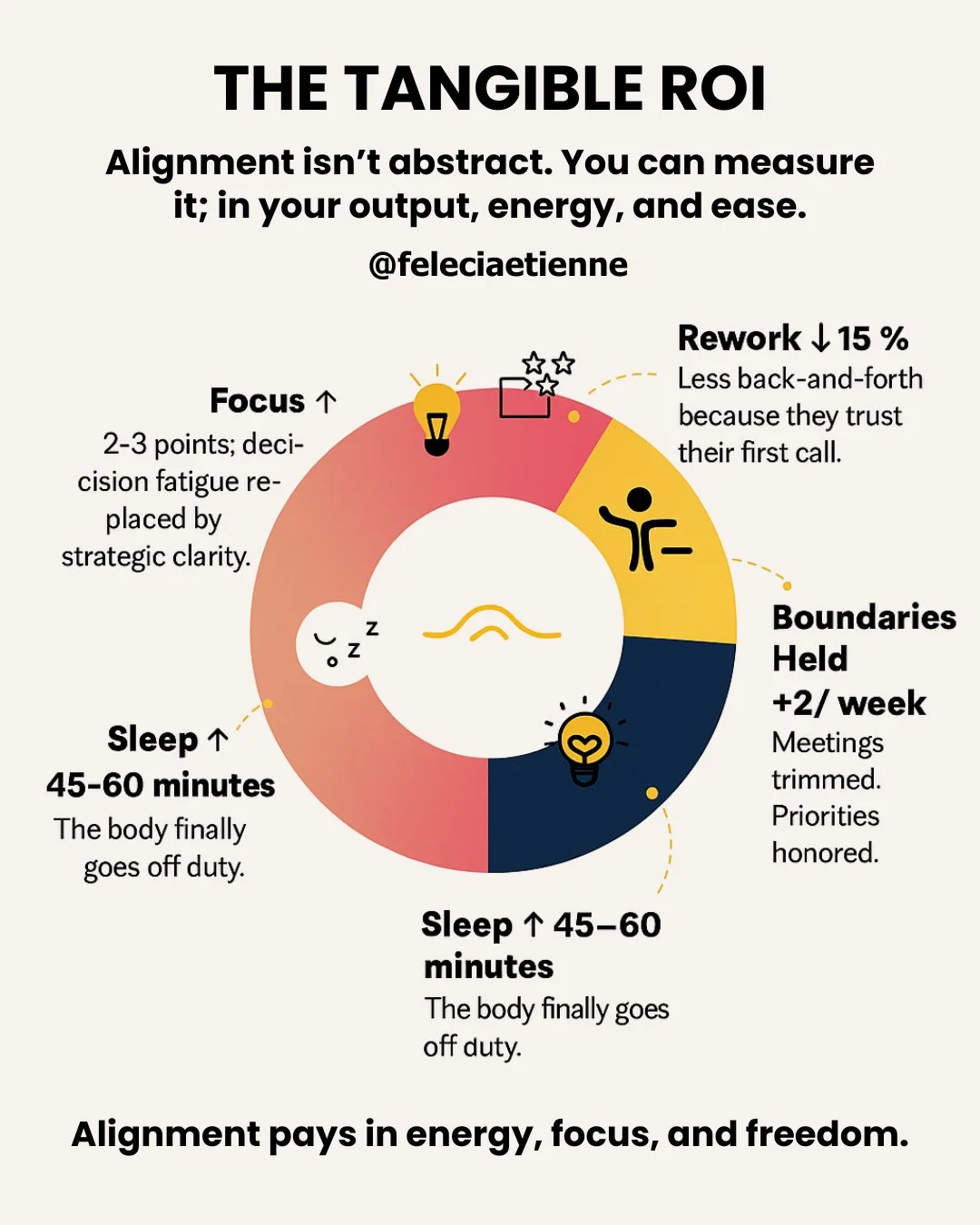If you&rsquo;ve been forcing productivity without feeling any real results&hellip; this is your sign.

It shows up in your output, your energy, and the ease you operate with.

When your work is aligned, everything compounds: your clarity, your moment