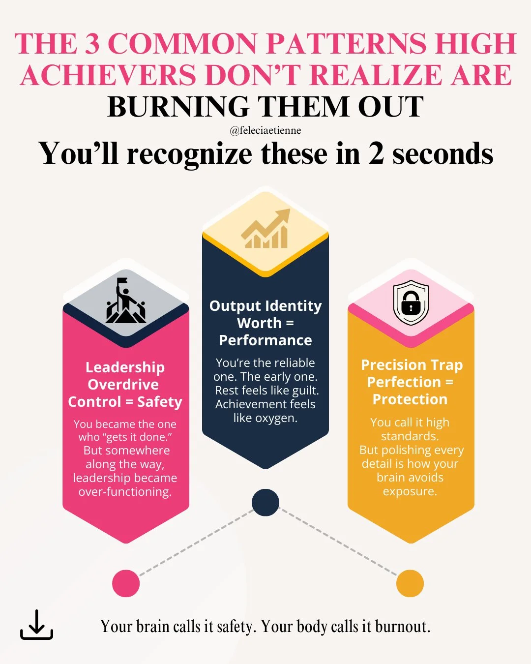 You&rsquo;re not burning out because you&rsquo;re incapable, you&rsquo;re burning out because of 3 patterns your brain labeled as &ldquo;safety.&rdquo;

And you&rsquo;ll recognize them in 2 seconds. 👇

Your brain calls it safety.
Your body calls it 