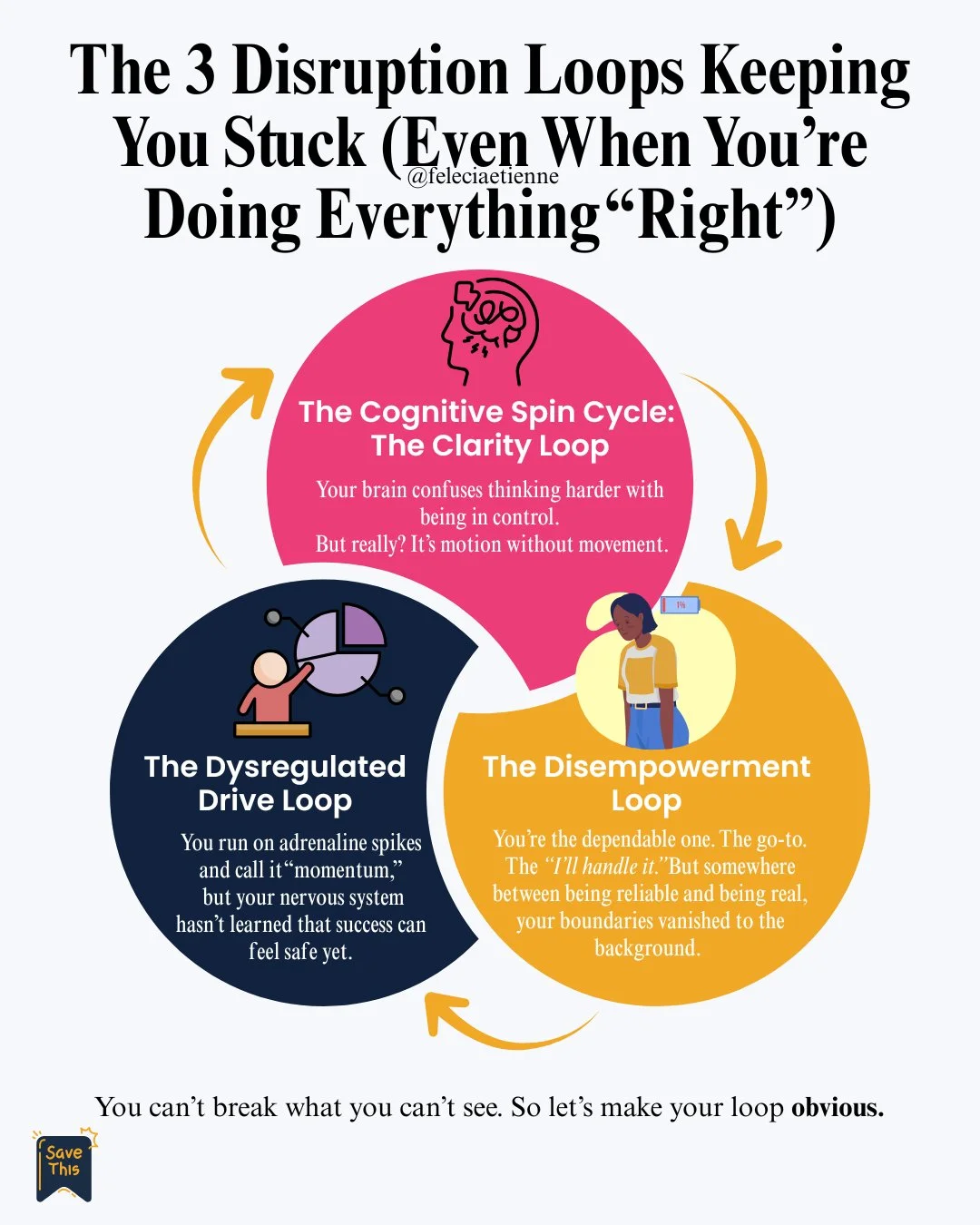 High-performing leaders often confuse thinking harder with being in control, resulting in motion without meaningful progress.

The loops that quietly drain your clarity, energy, and leadership capacity:

1️⃣ The Disempowerment Loop &ndash; Feeling re