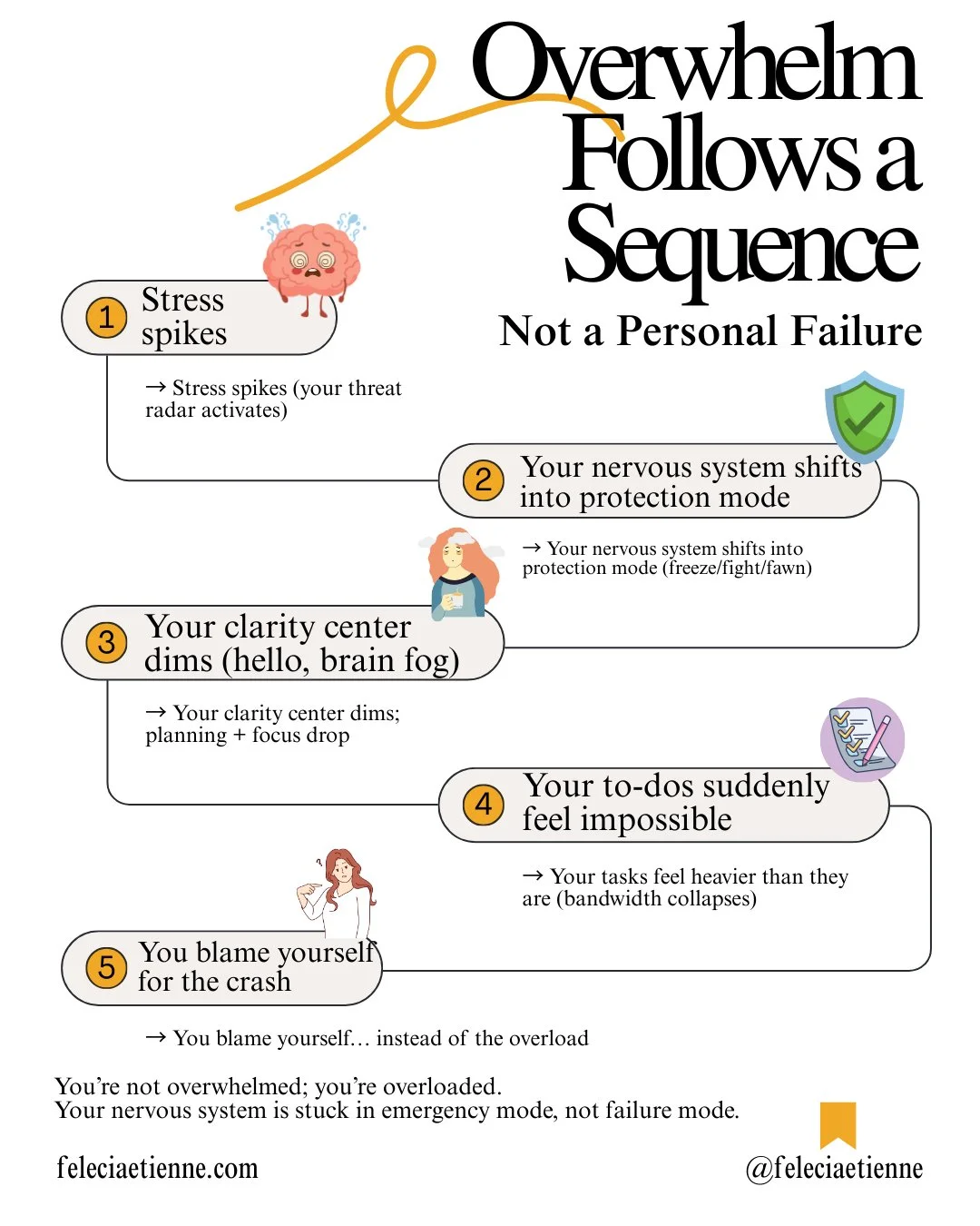 If you&rsquo;ve ever thought:

&ldquo;Why can everyone else handle life better than me?&rdquo;

This is your reminder:

👉🏾 Overwhelm isn&rsquo;t a personality trait.

It&rsquo;s a sequence your nervous system runs when you're overloaded.

Here&rsqu