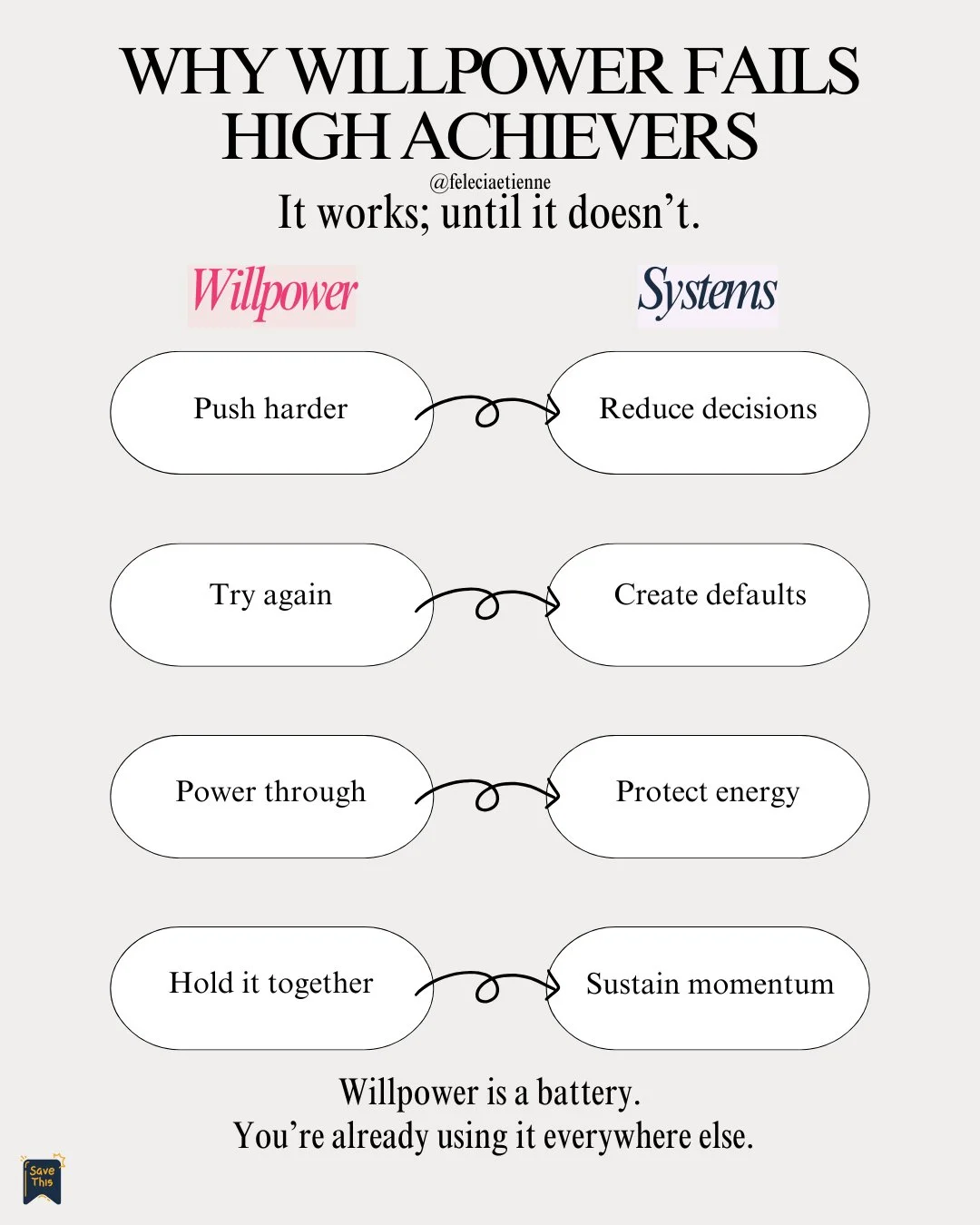 You don&rsquo;t lack willpower.

You&rsquo;ve just been spending it everywhere.

Every decision.

Every push.

Every &ldquo;I&rsquo;ll just power through.&rdquo;

And because you can&hellip; you do.

Until everything feels heavier than it should.

Hi