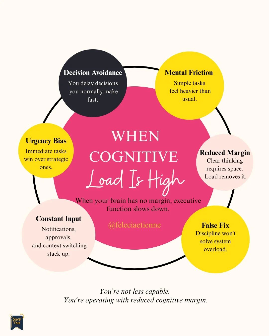 Notifications.
Approvals.
Constant context switching.

One message becomes five.
One task becomes ten.

And suddenly the work that normally feels easy&hellip;
starts requiring effort you can&rsquo;t explain.

This is what cognitive overload looks lik