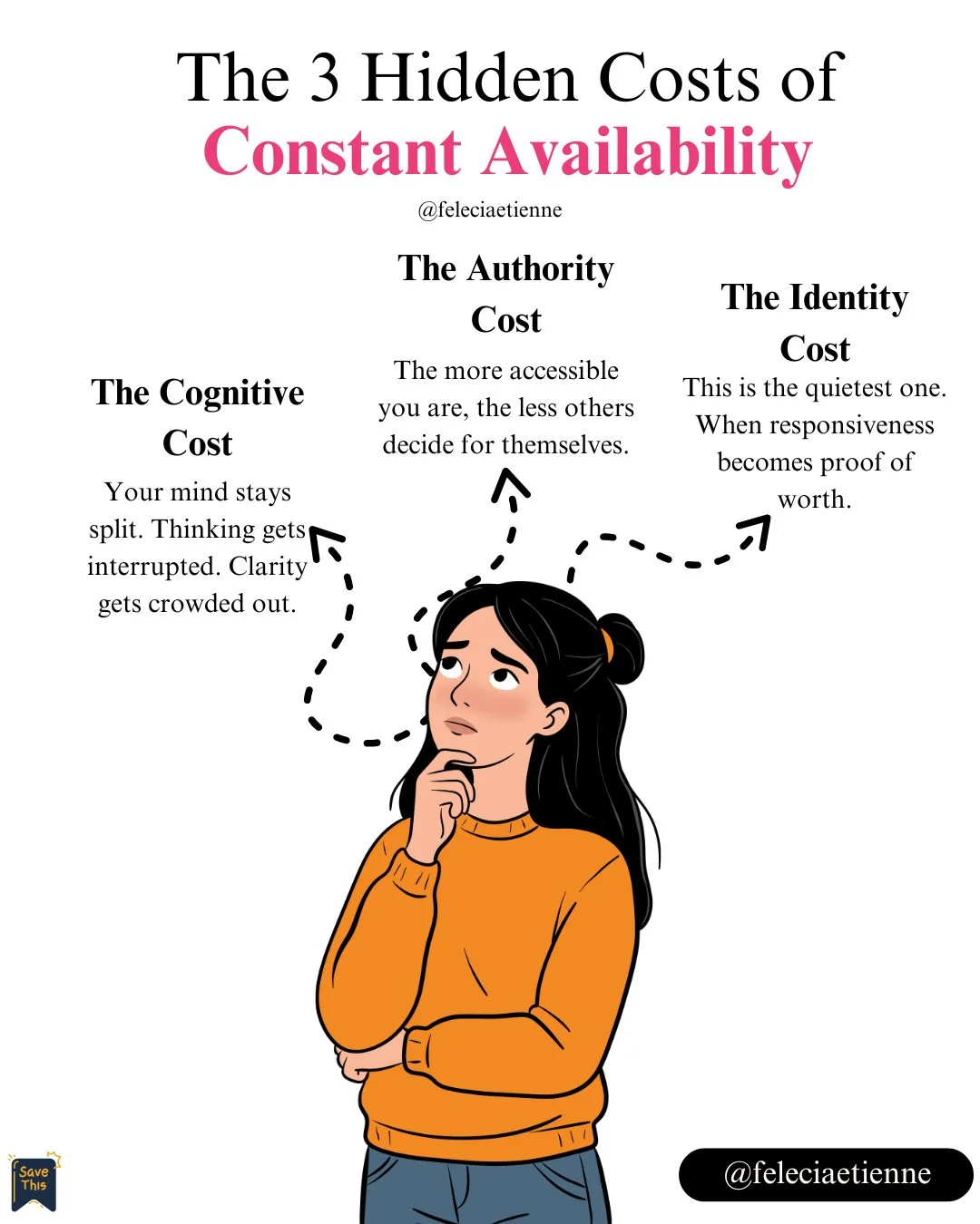 Most leaders think the cost is time.

But it&rsquo;s actually deeper than that.

1. The Cognitive Cost
Your mind stays split.
Thinking gets interrupted.
Clarity gets crowded out.

2. The Authority Cost
The more accessible you are, the less others dec